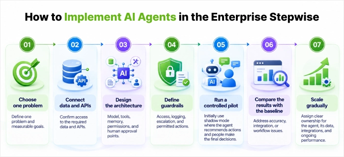 How to Implement AI Agents in the Enterprise Stepwise