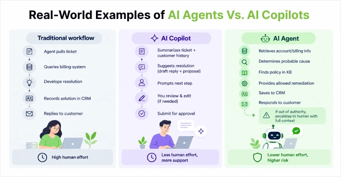 Diagram of a support ticket handled by a traditional workflow, an AI copilot, and an AI agent