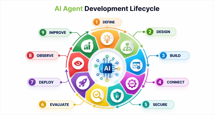 AI Agent Development Lifecycle diagram