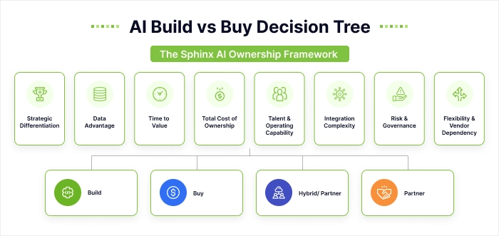 AI build vs buy decision tree by ownership factor