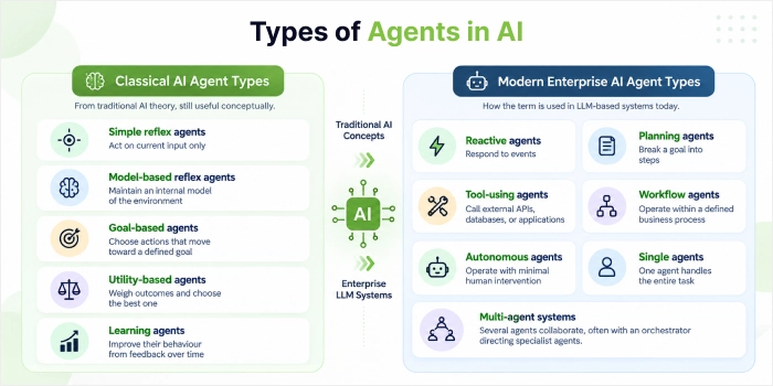 Types of Agents in AI