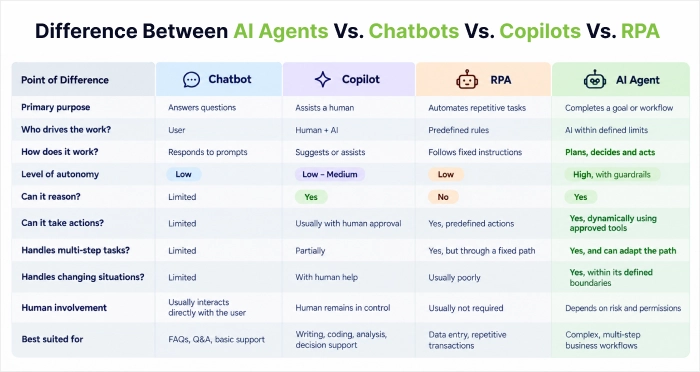 Difference Between AI Agents Vs. Chatbots Vs. Copilots Vs. RPA