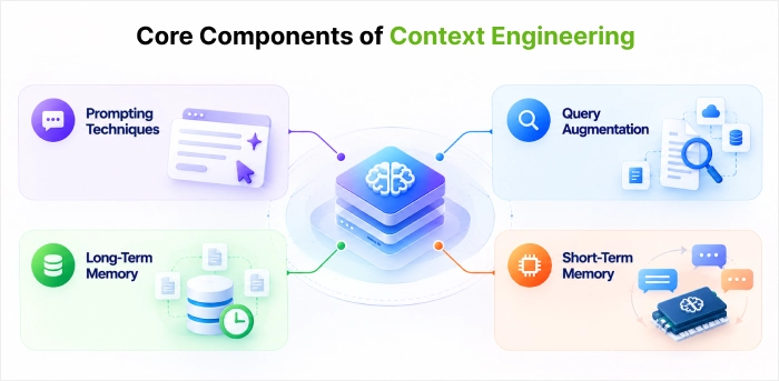 Core Components of Context Engineering