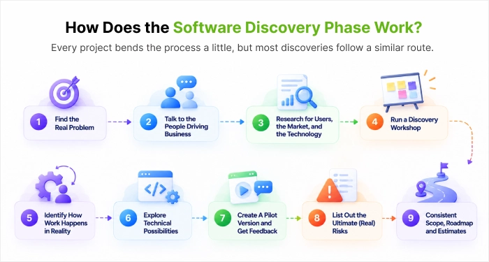 How Does the Software Discovery Phase Work__