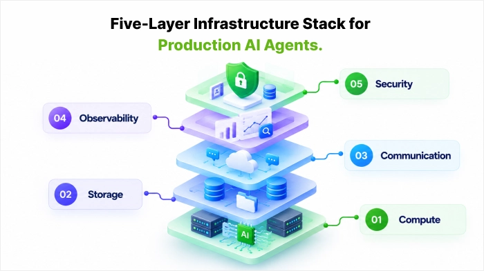 five-layer_infrastructure_stack_for_production_AI